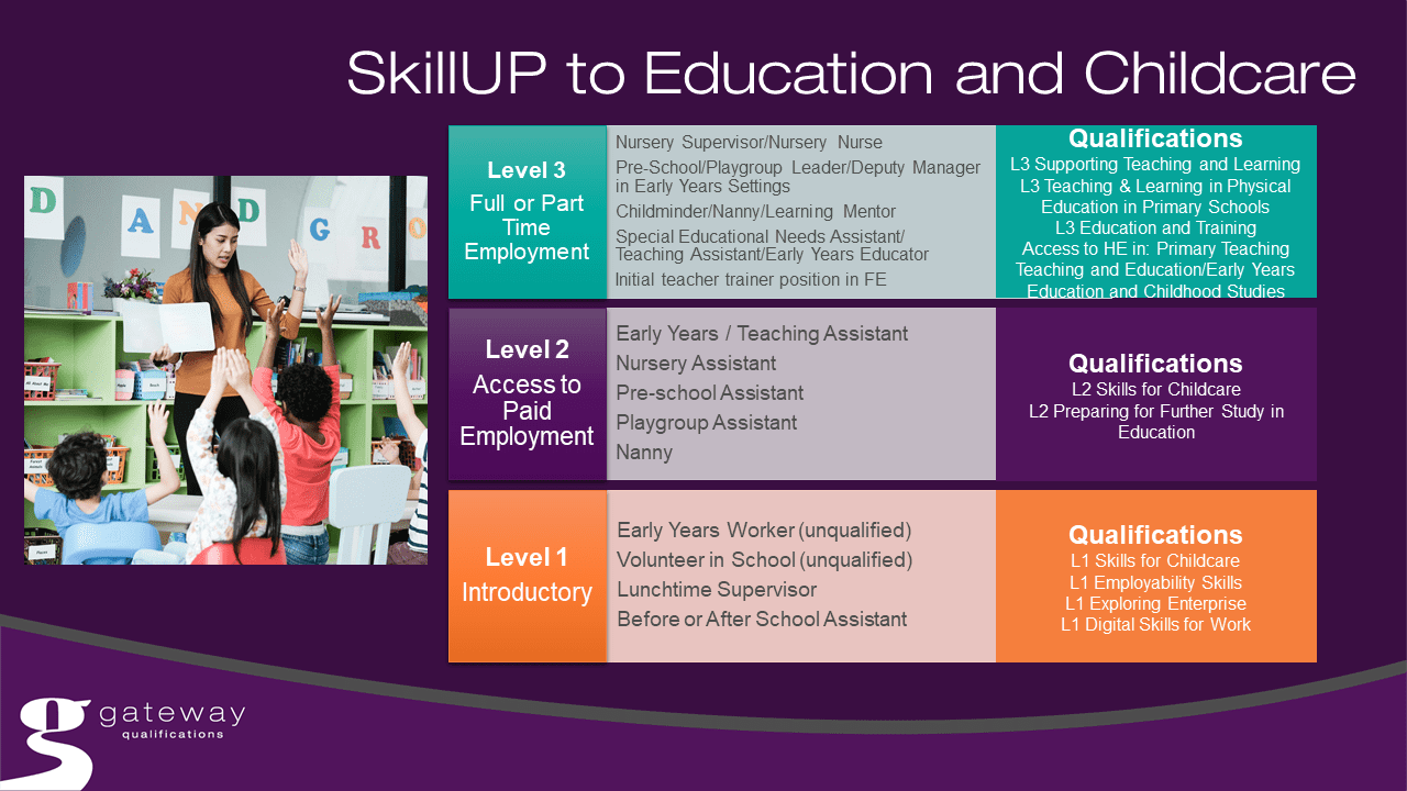 SkillUP To Education And Childcare Gateway Qualifications